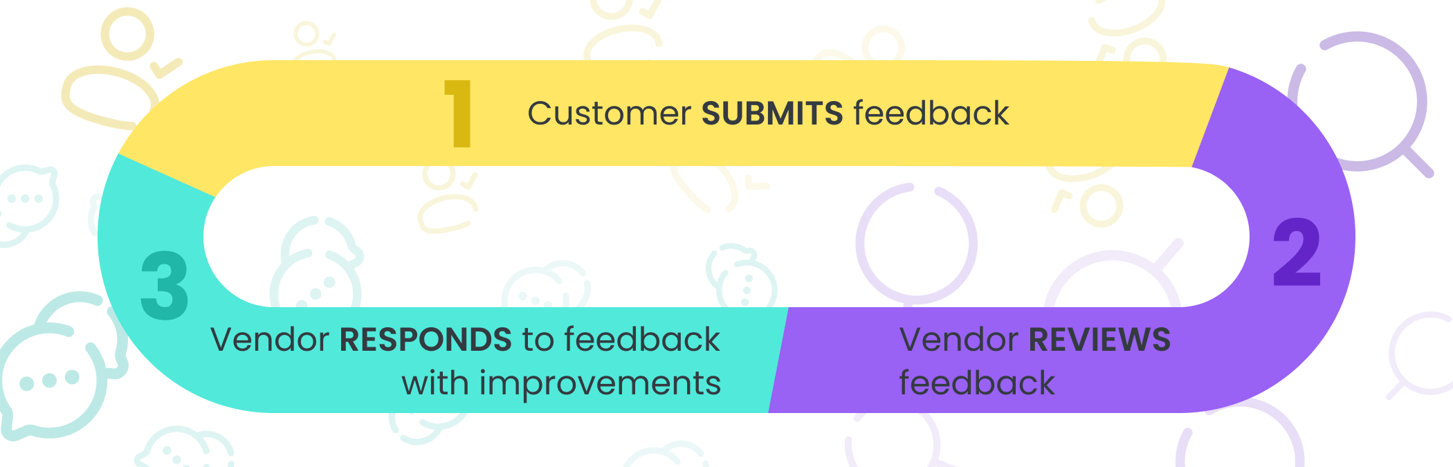 Vendor-customer feedback loop 